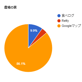 農場の家口コミ評価