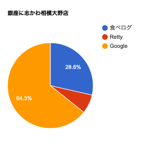 に志かわの口コミ評価