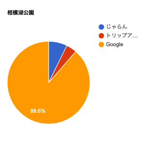 相模湖公園　グラフ