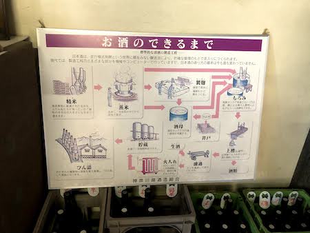 日本酒の製造工程が描かれた図の写真です。