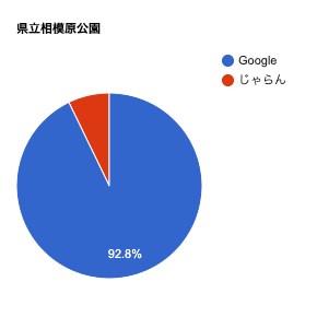 県立相模原公園の口コミ媒体の割合を表した円グラフです。