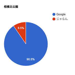 相模北公園の口コミ媒体の割合を表した円グラフです。