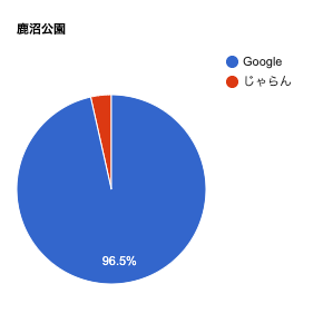 相模原市内にある鹿沼公園の口コミ媒体の割合を表した円グラフです。