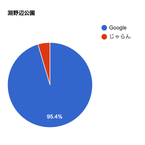 相模原市内にある淵野辺公園の口コミ媒体の割合を表した円グラフです。