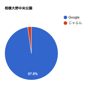 相模原市内にある相模大野中央公園の口コミ媒体の割合を表した円グラフです。