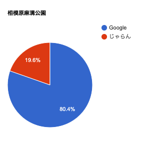 相模原麻溝公園の口コミ媒体の割合を表した円グラフです。