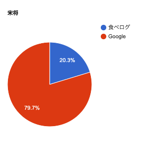 小田急相模原にある町中華「宋将」の口コミグラフです。