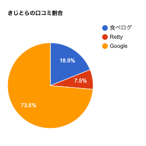 矢部・淵野辺にある二郎系ラーメン「きじとら」の口コミ割合データです。