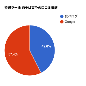 相模原市南区にある二郎系ラーメン「特選ラー油 肉そば寅や」の口コミ情報です。