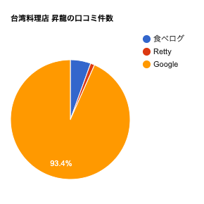 相模原市中央区富士見にある台湾料理店「昇龍」の口コミ件数を現したグラフです。