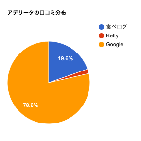 相模原市南区にある喫茶店「アデリータ」の口コミデータです。