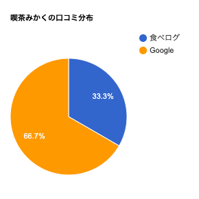 小田急相模原駅「喫茶みかく」の口コミ割合分布のデータです。