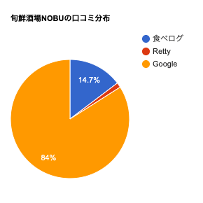 旬鮮酒場NOBUの口コミ分布