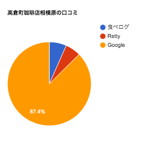 中央区にあるカフェ喫茶レストラン「高倉町珈琲店」の口コミ